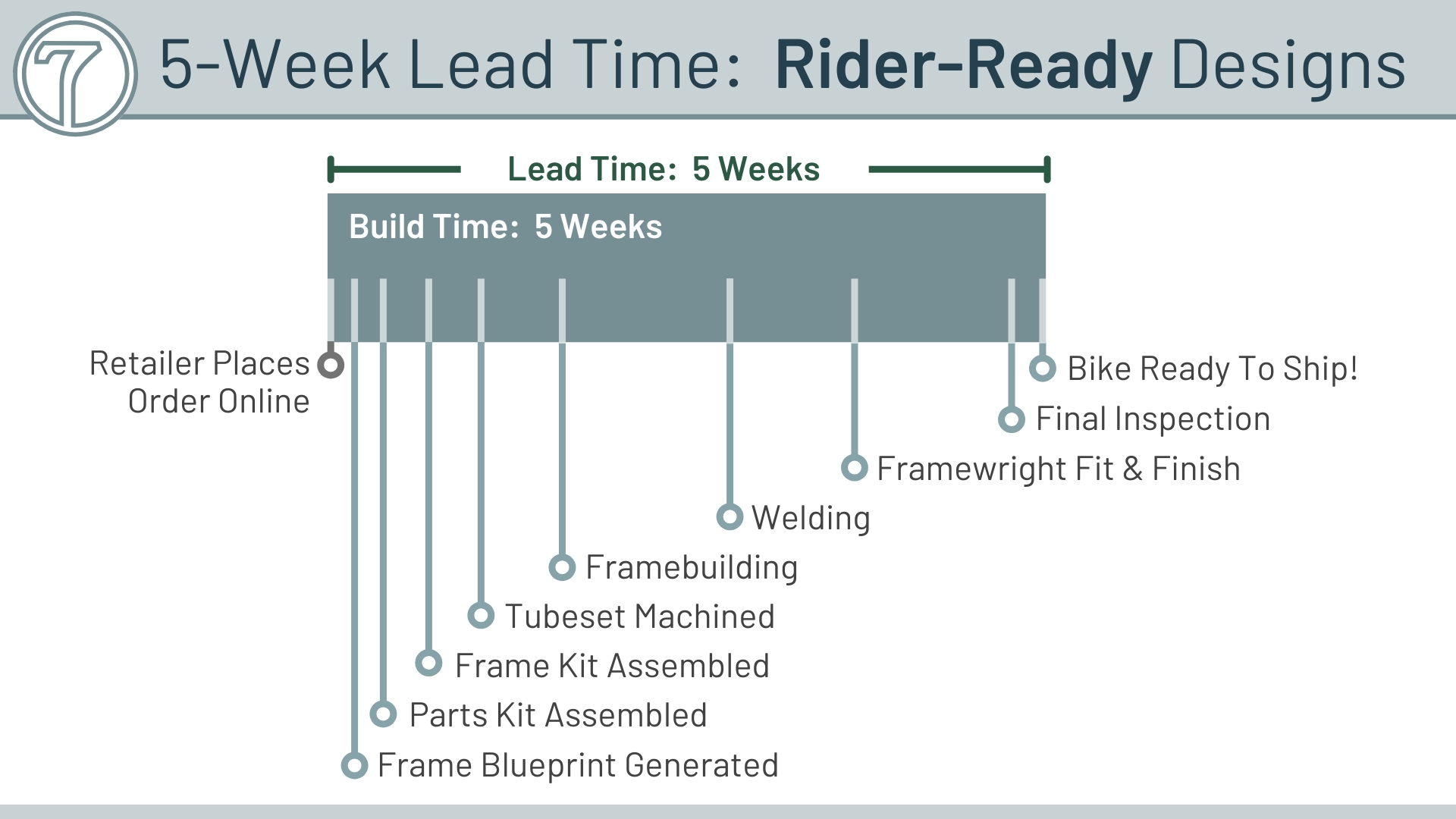 5-week lead time graphic