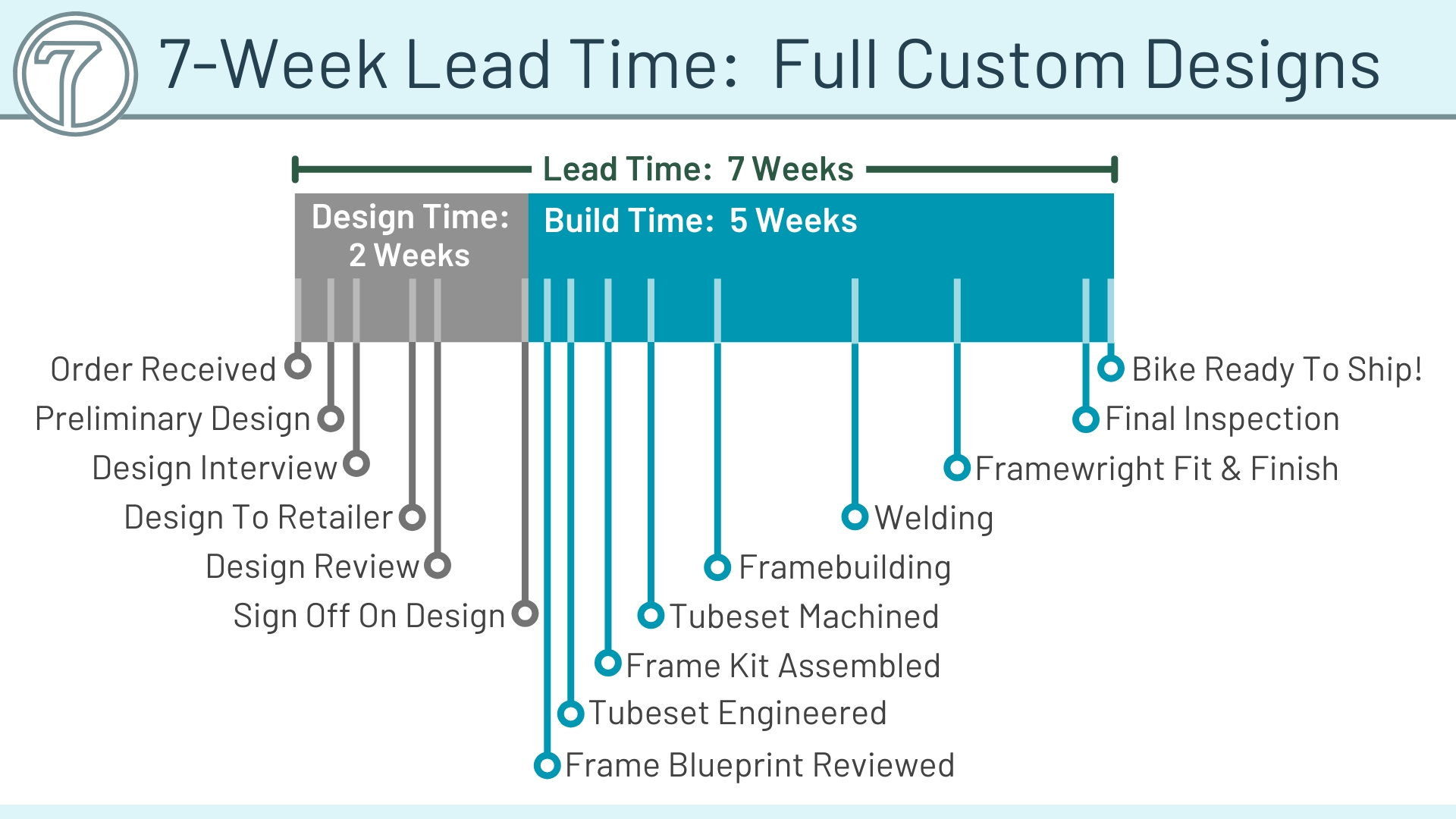 7-week lead time graphic