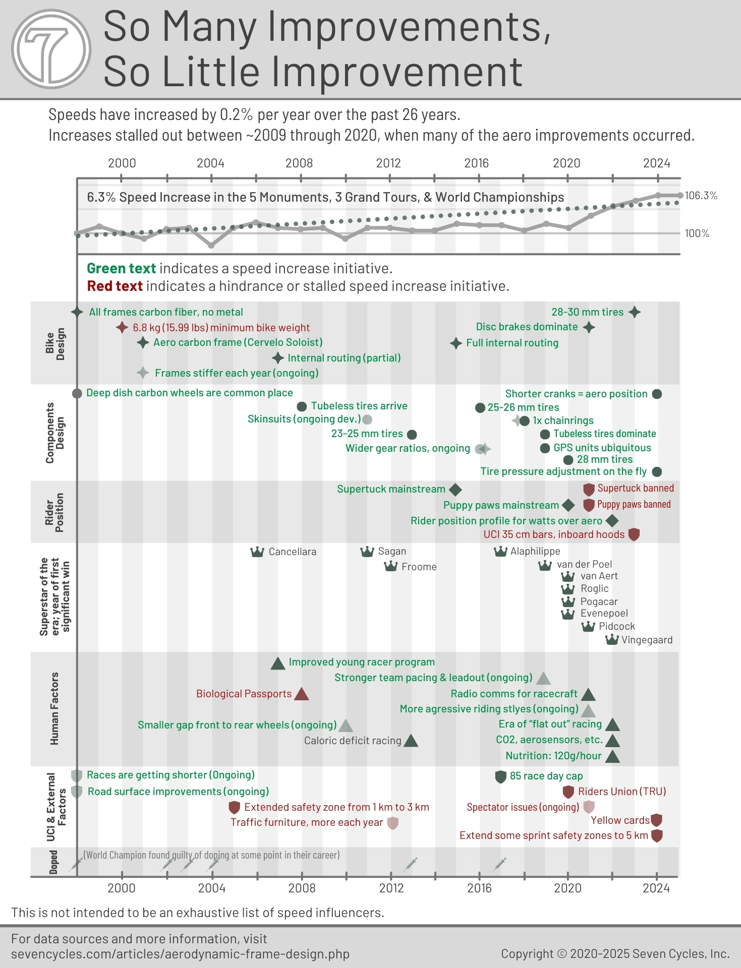 seven carbon timeline