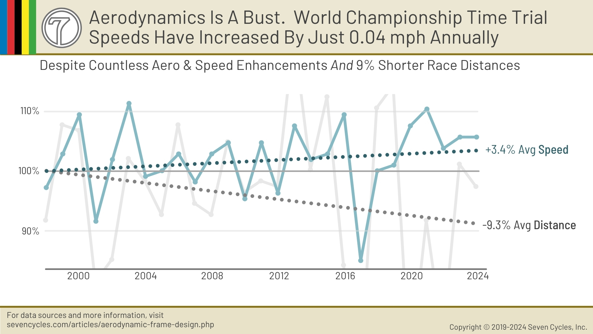 aerodynamics don't matter in World Championship road time trial