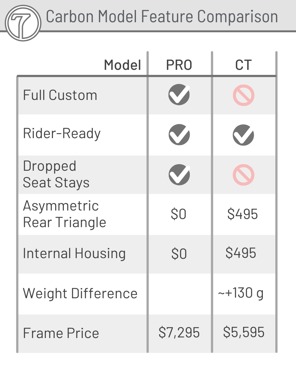 carbon model comparison