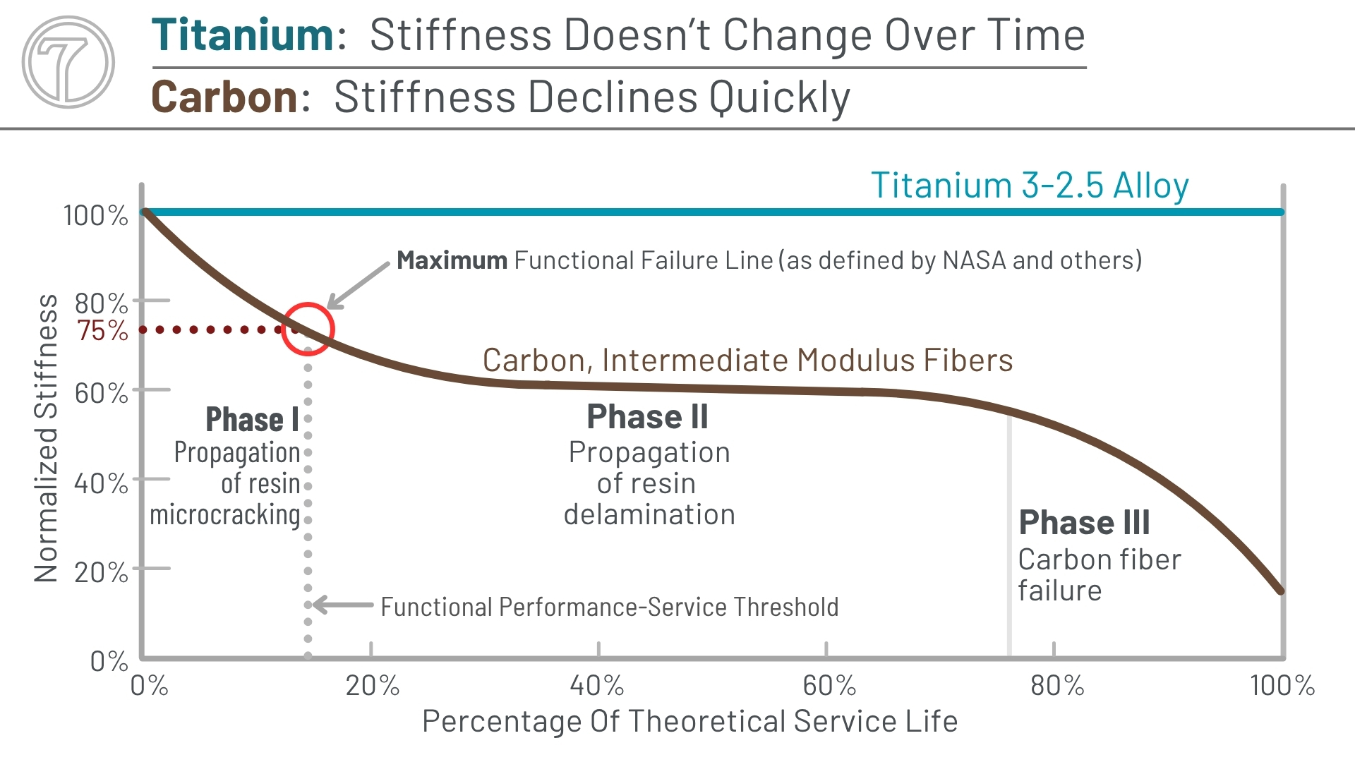 carbon stiffness decline