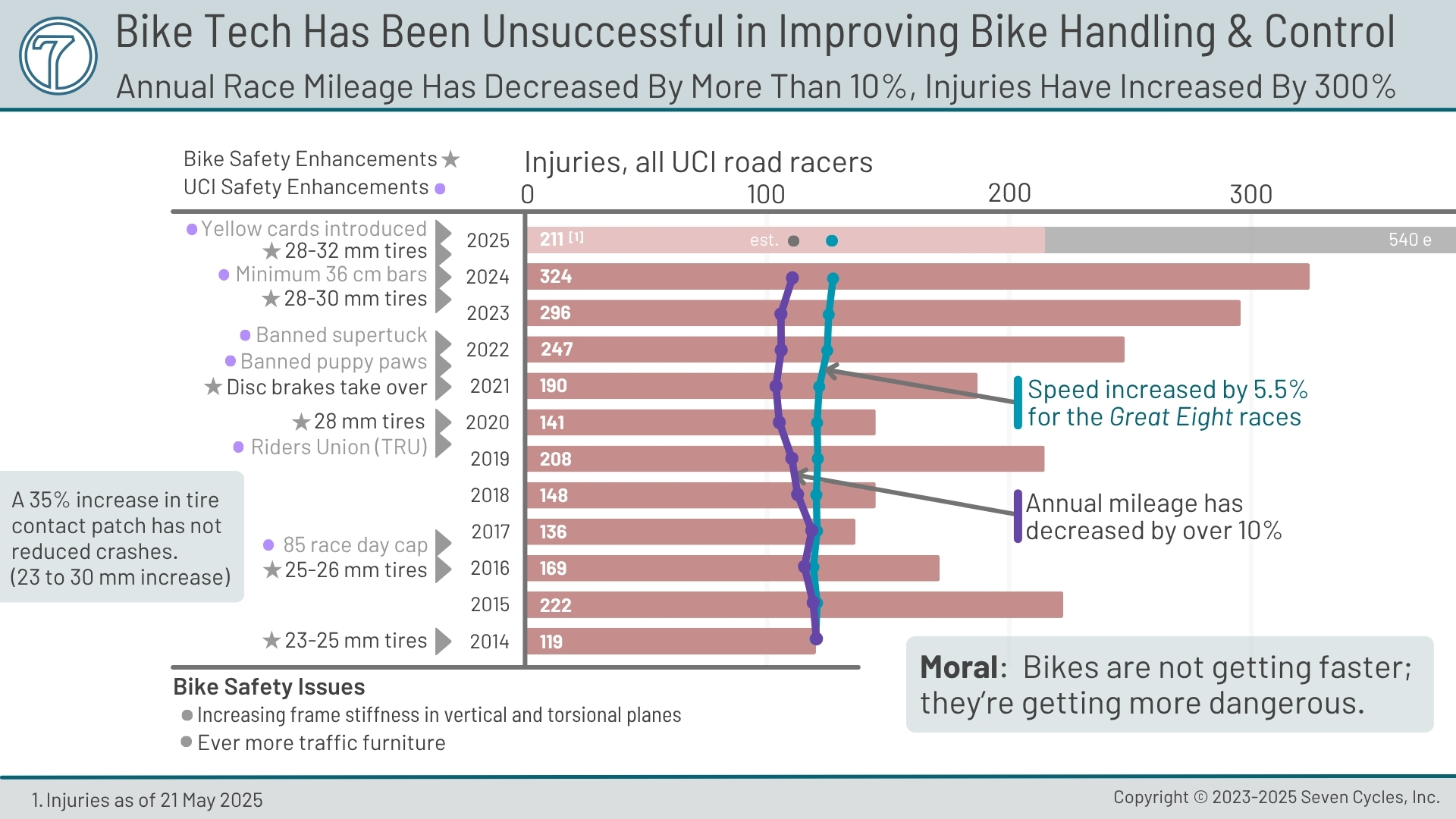 more crashes fewer miles