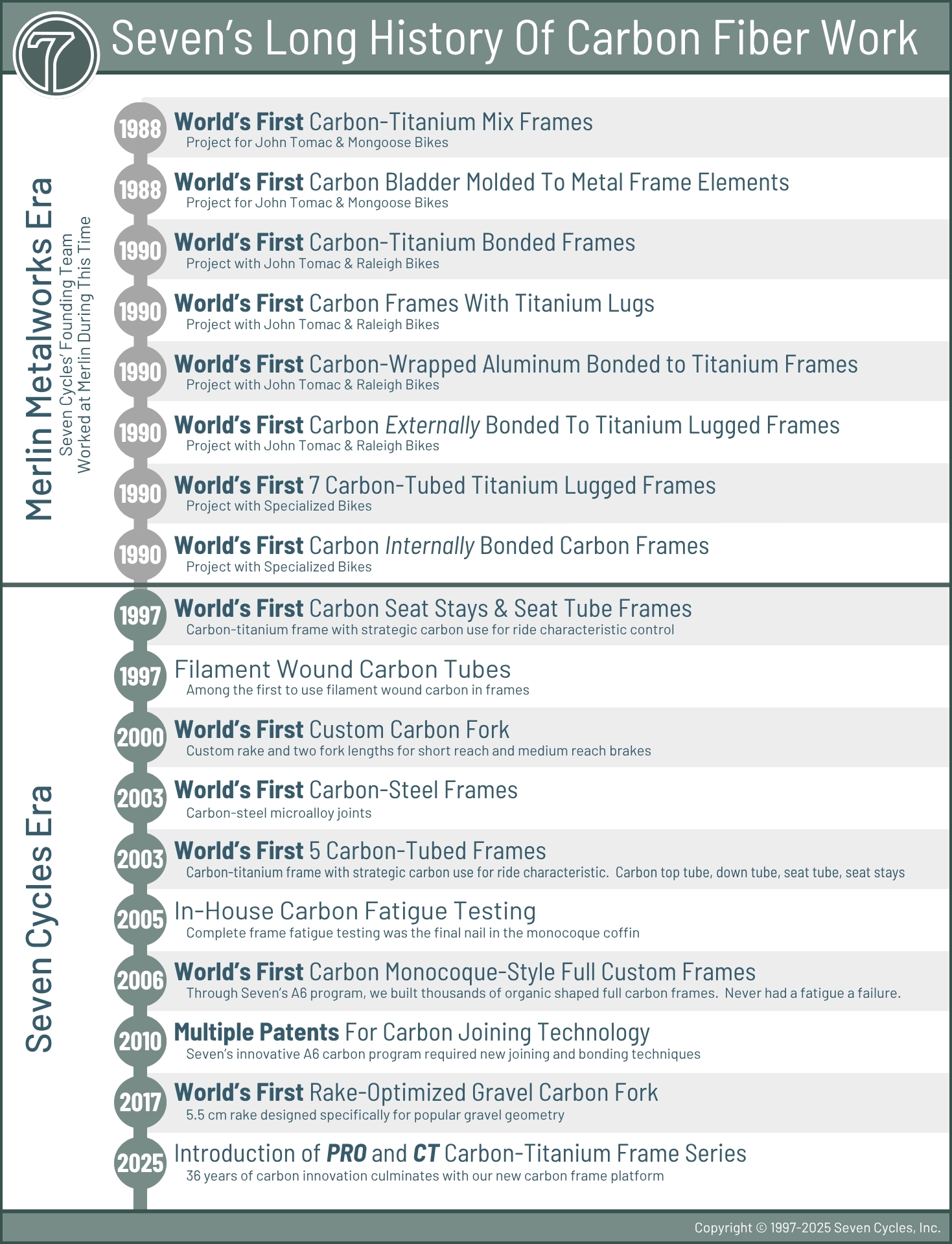 seven carbon timeline