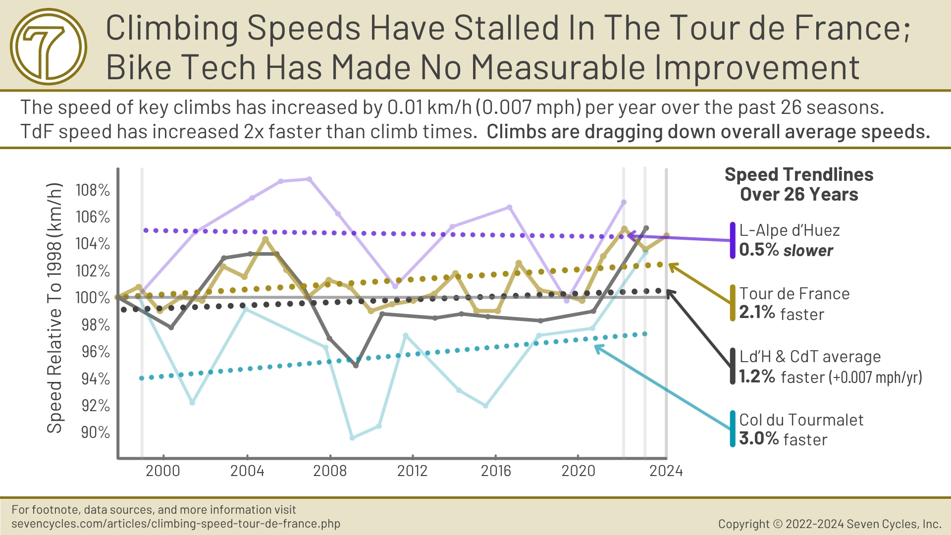 seven carbon timeline