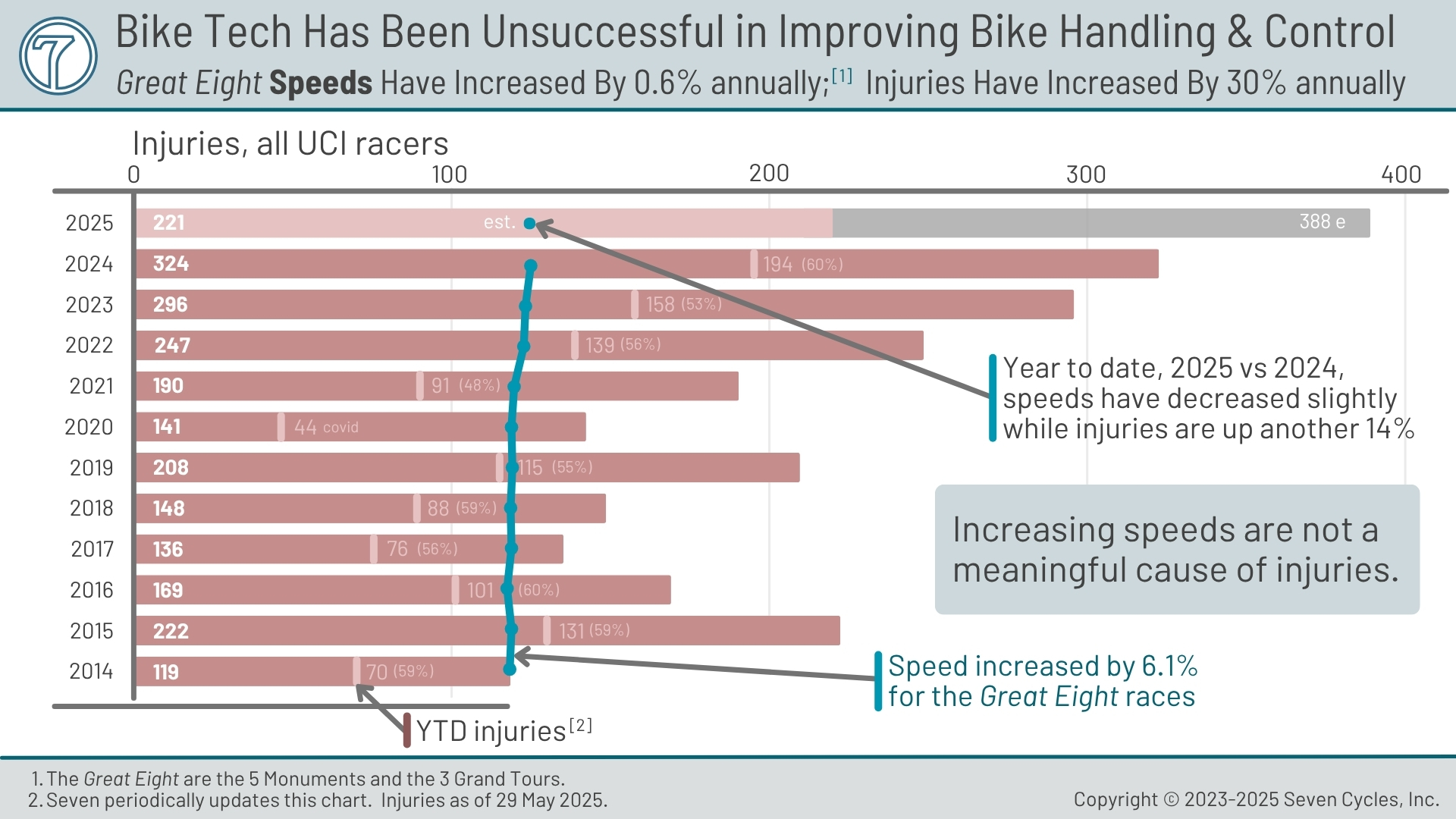 300% more injuries in the pro peloton