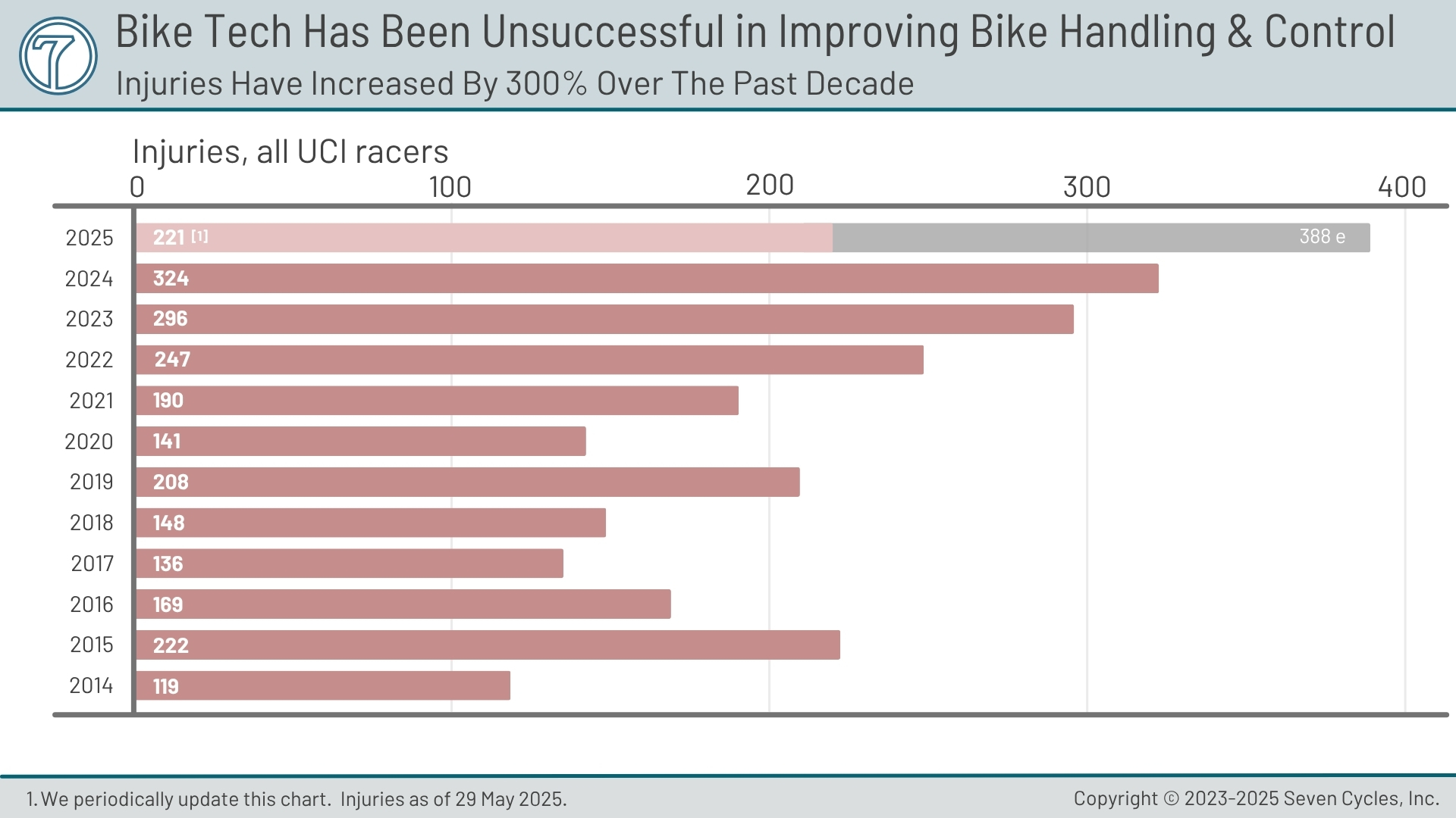 300% more injuries in the pro peloton