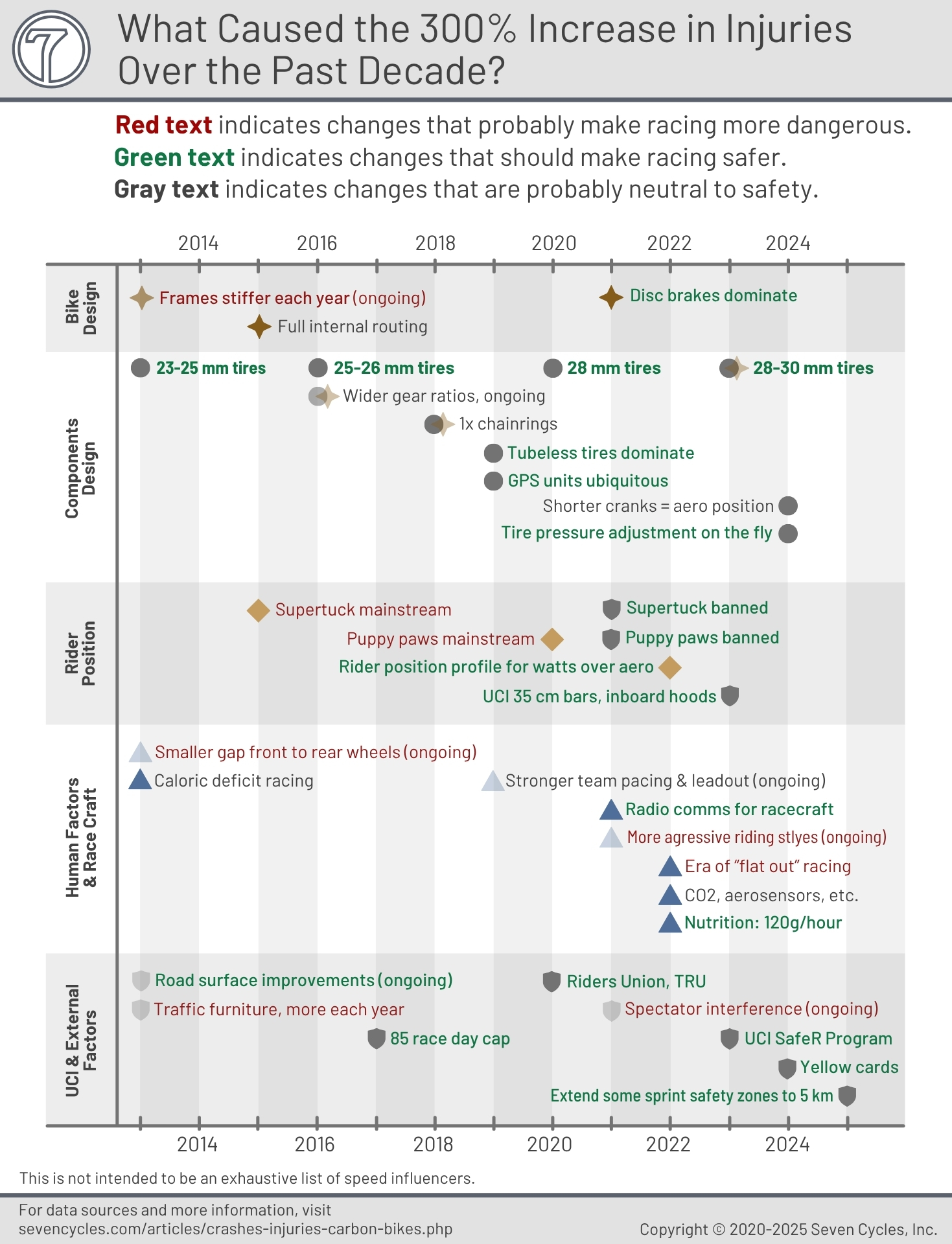 speed influences 1998 to 2024