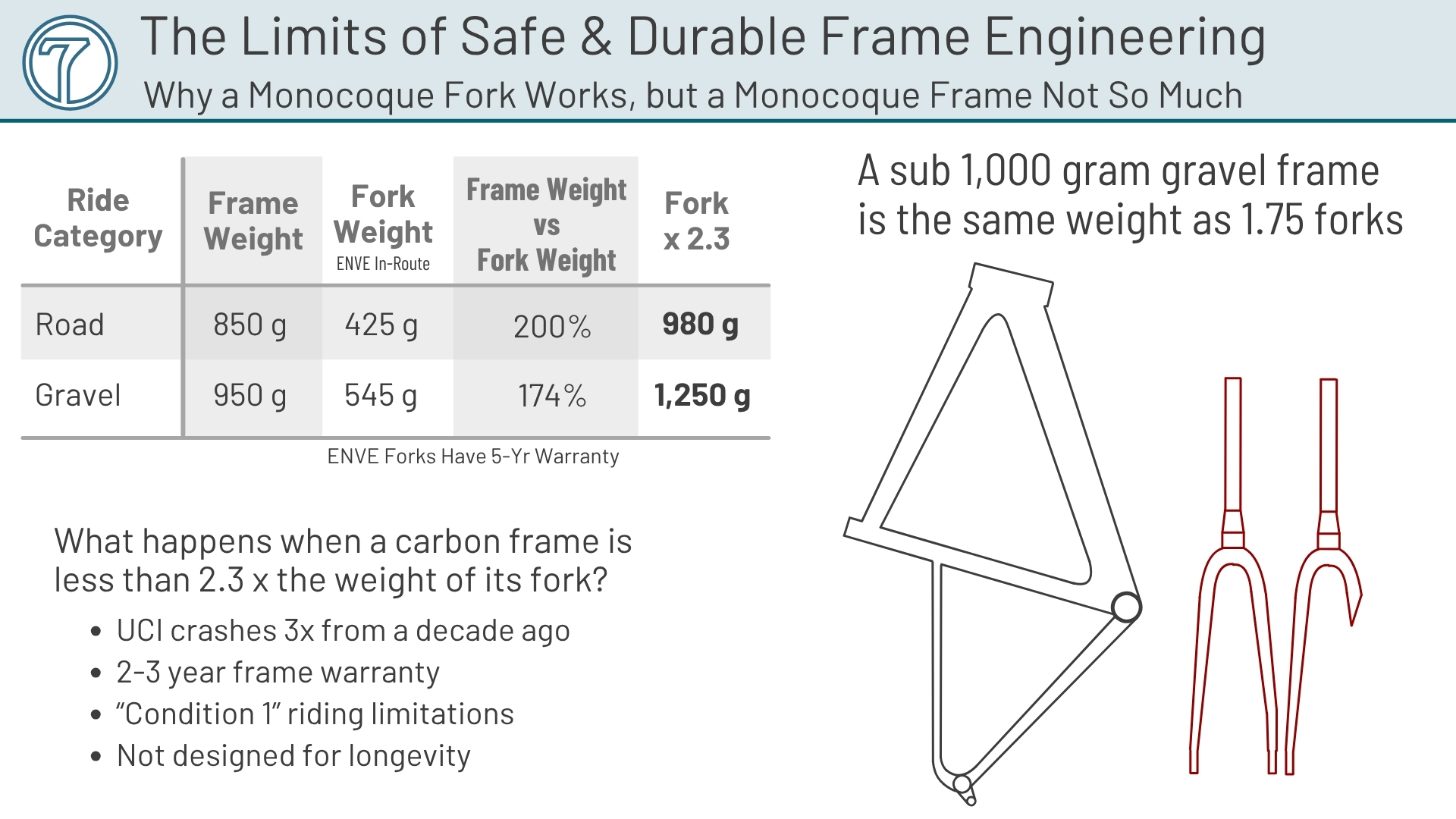 seven carbon timeline