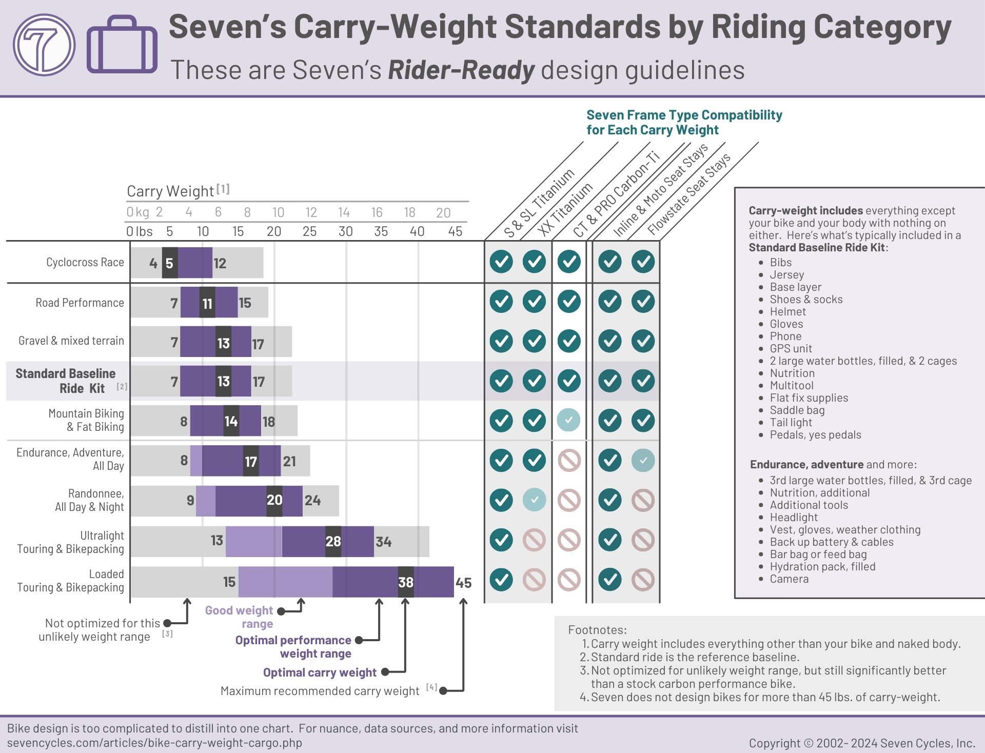 seven-carry-weight-by-category