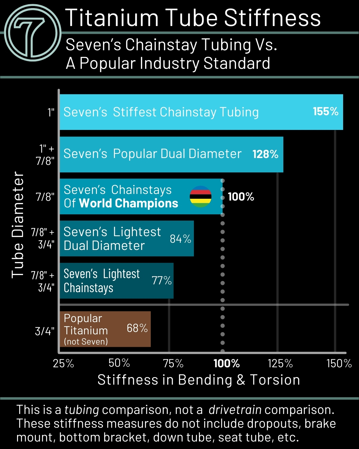seven chainstay tubing stiffness