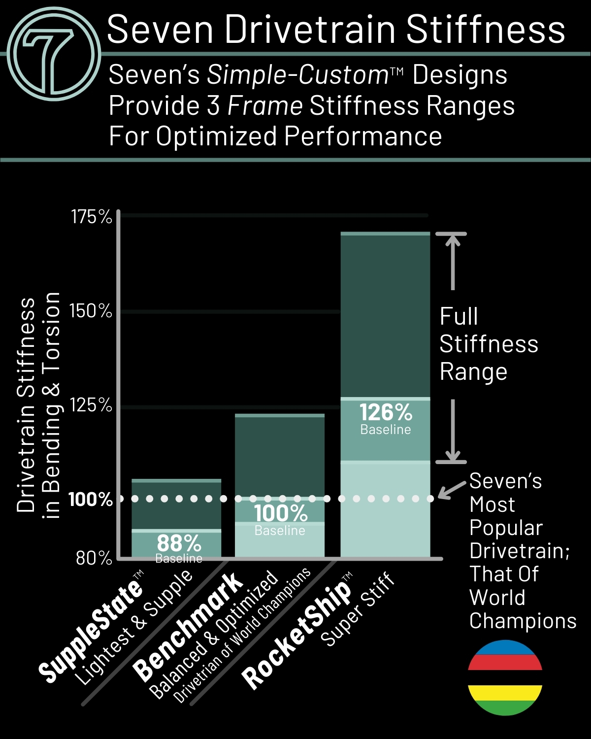 seven drivetrain stiffness range