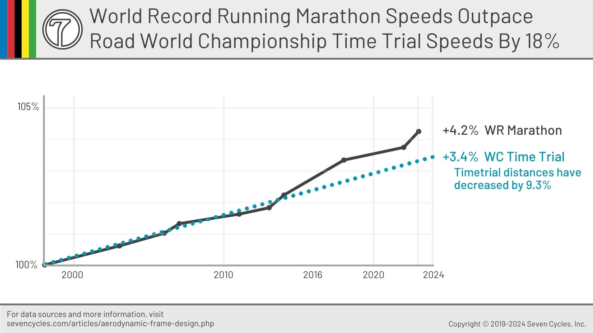 marathon speed corollary