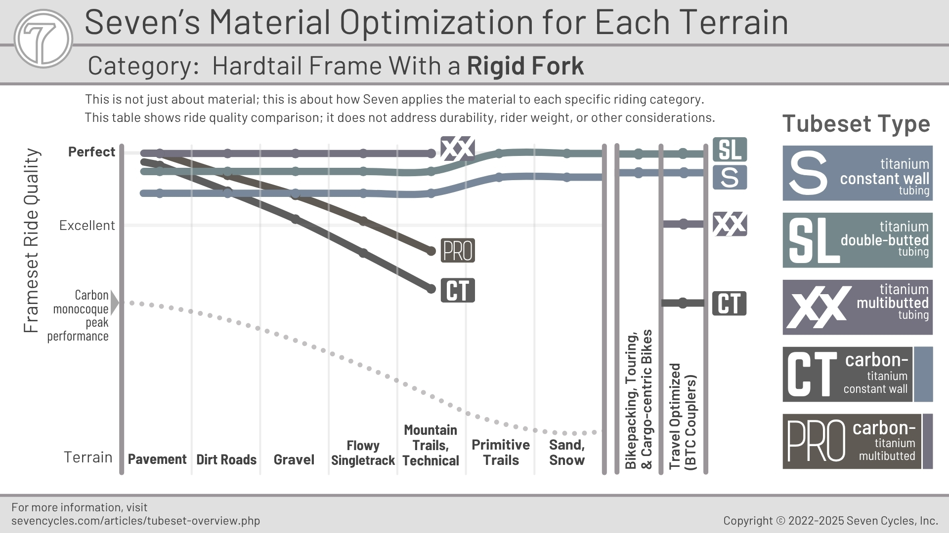 tubesets vs categories
