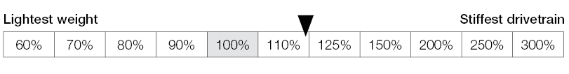drivetrain-stiffness-chart