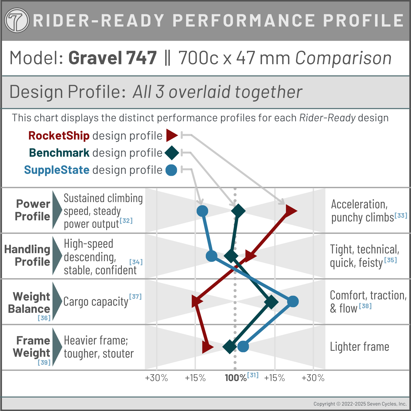 performance profile